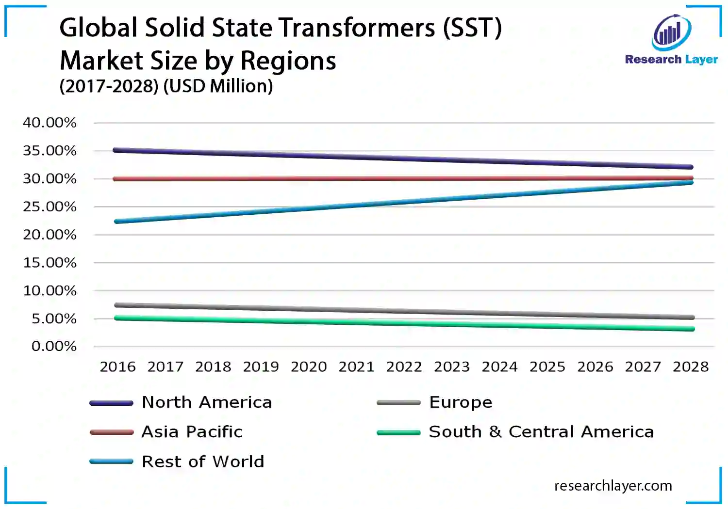Solid State Transformers (SST) Market